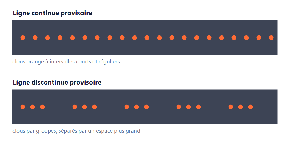Schéma : clous orange à intervalles réguliers (ligne continue provisoire) et par groupes (ligne discontinue provisoire)