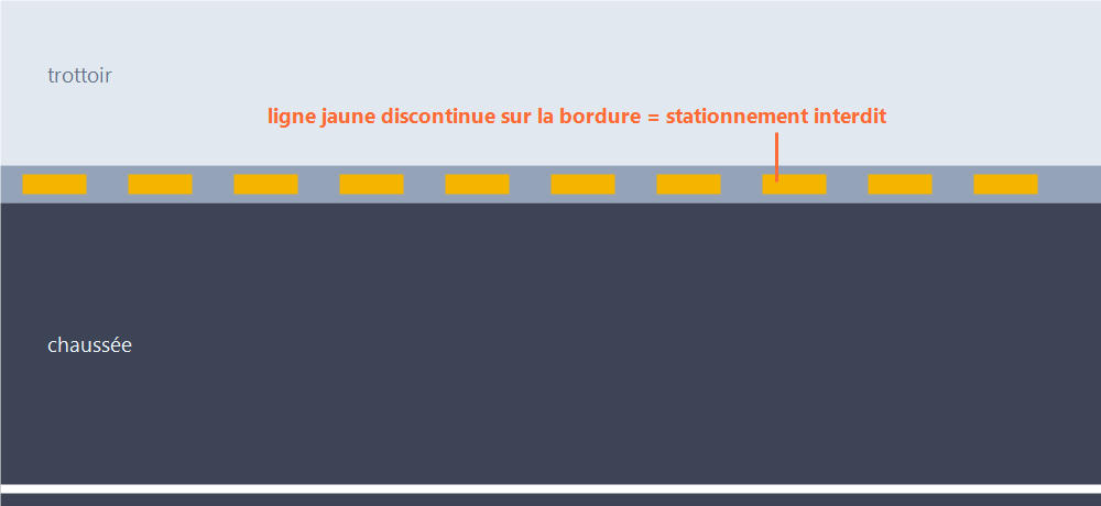 Schéma : ligne jaune discontinue tracée sur la bordure du trottoir, stationnement interdit