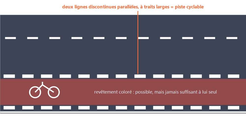 Schéma du marquage légal de la piste cyclable : deux lignes discontinues parallèles à traits larges