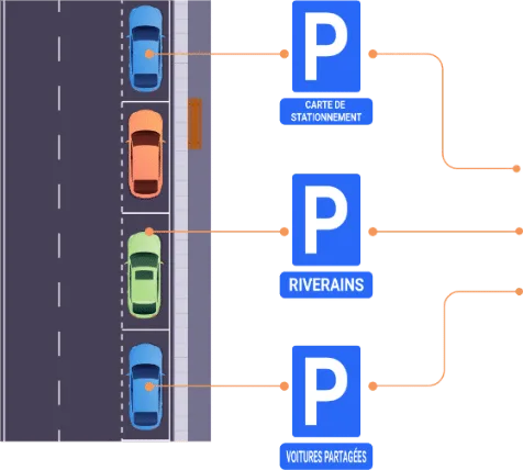 Signaux de stationnement avec panneaux additionnels carte de stationnement, riverains et voitures partagées